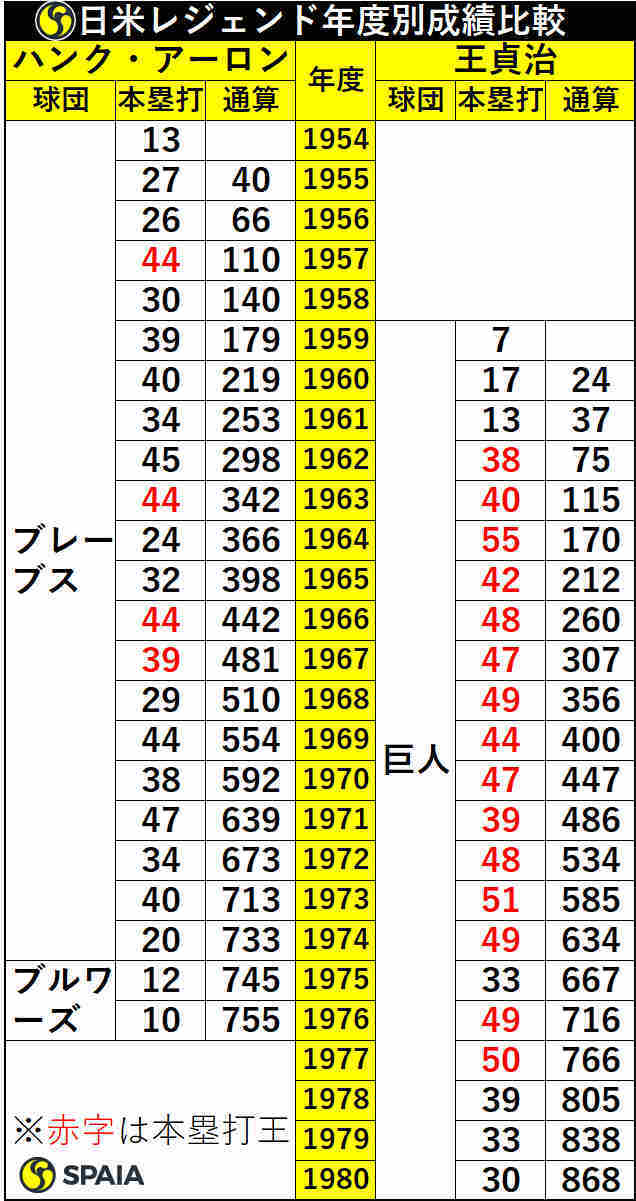 ハンク・アーロン氏と王貞治氏の年度別成績比較、太平洋またいだ本塁打