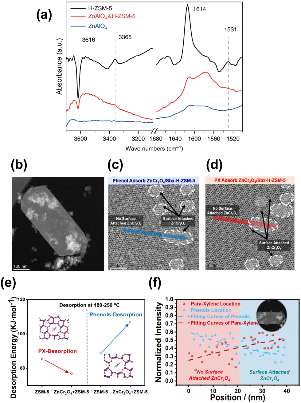 A review of the recent progress on direct heterogeneous catalytic